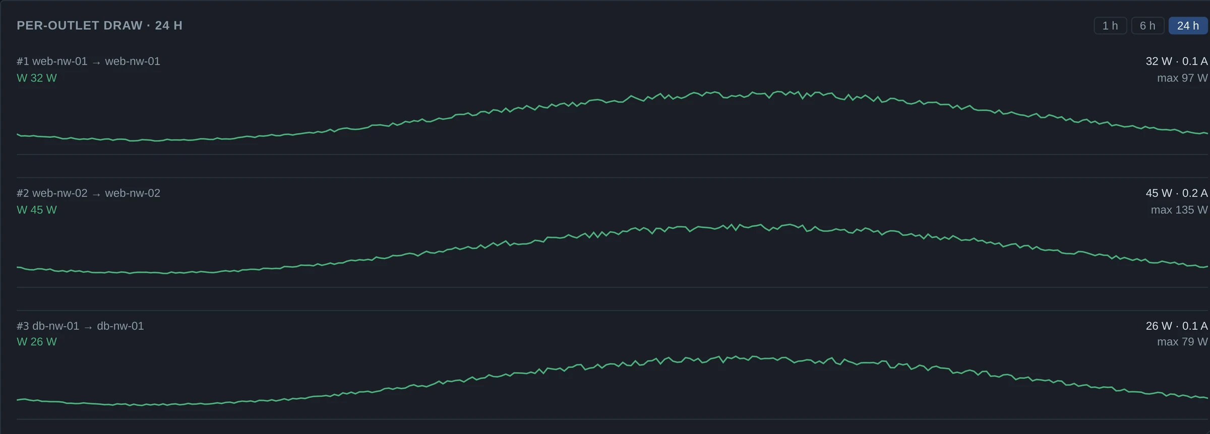 Per-outlet power draw over 24 hours, one graph per PDU outlet, each labelled with the server it feeds