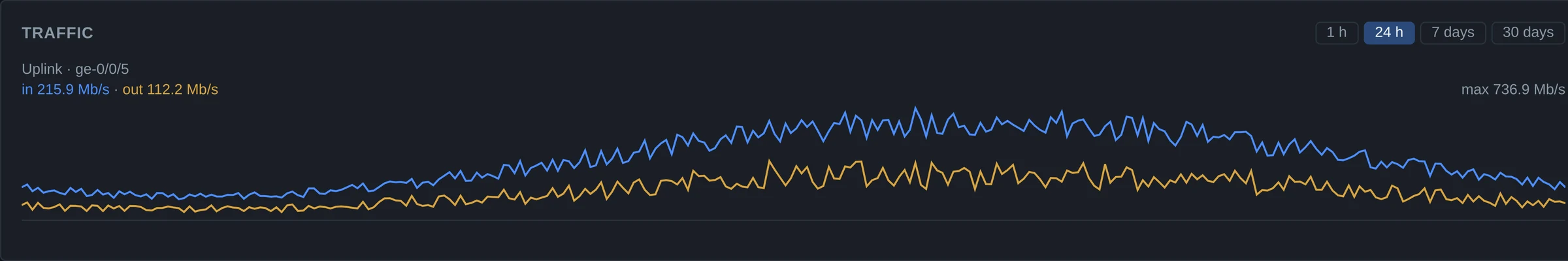 Switch uplink traffic graph showing inbound and outbound throughput over 24 hours