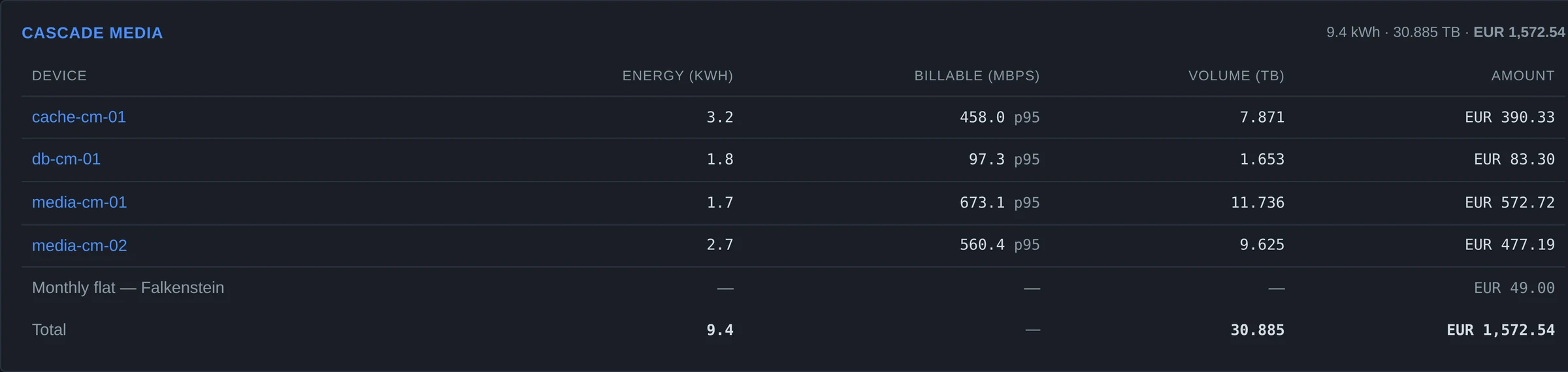 Monthly usage report for one tenant: kWh, 95th-percentile Mbps, TB volume and the resulting amount per device